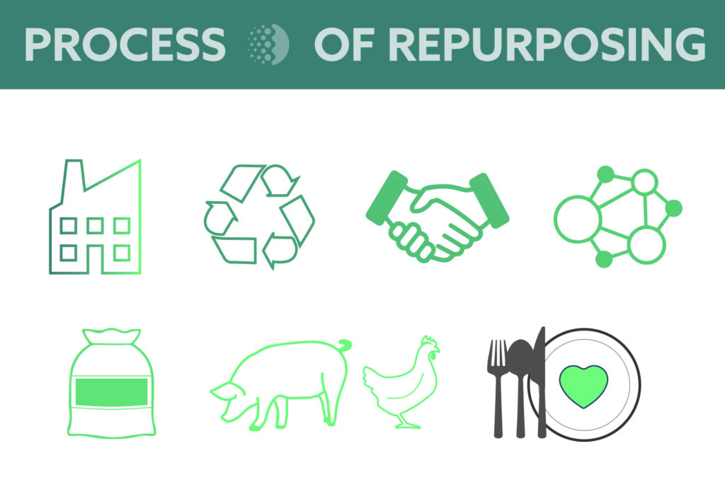 Process of Repurposing