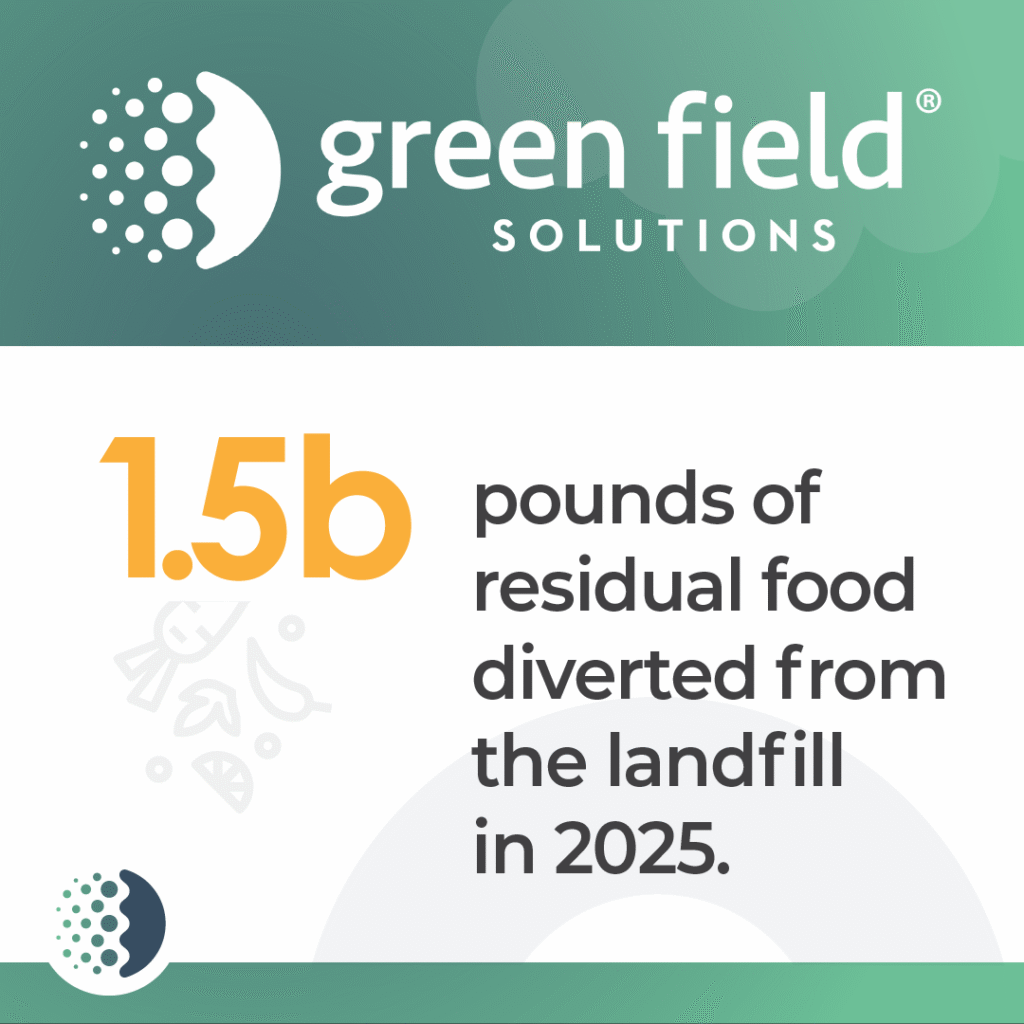 2025 Impact - 1.5 billion diverted