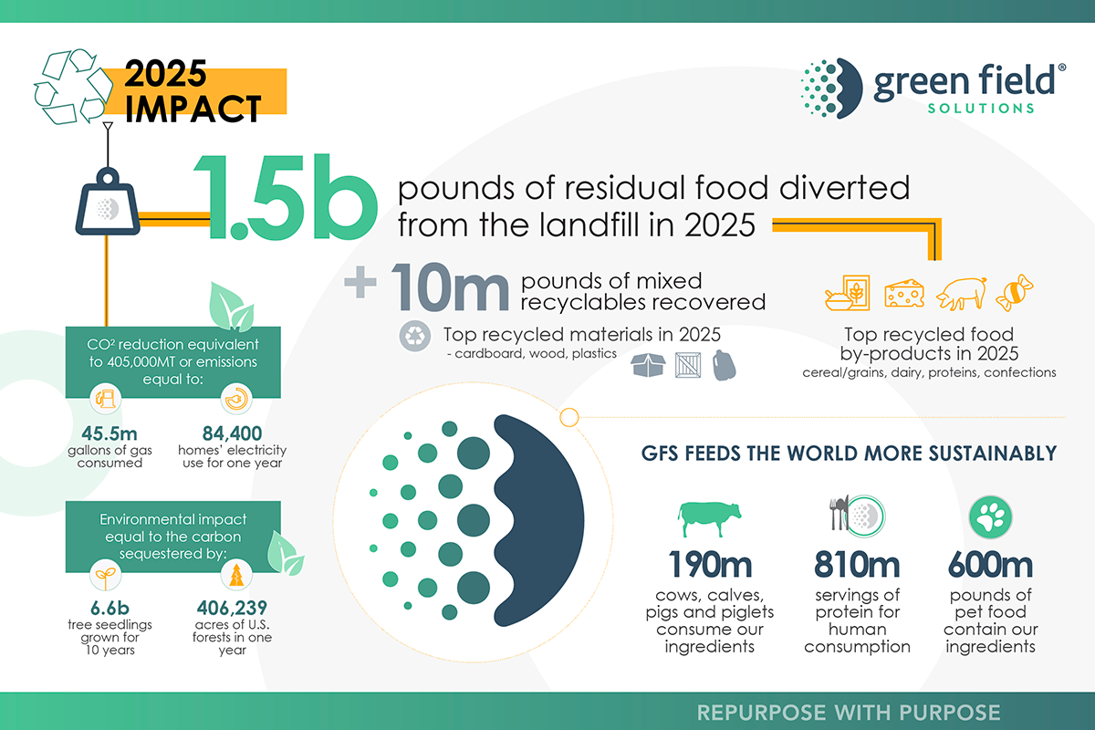 GFS 2025 Impact Infographic